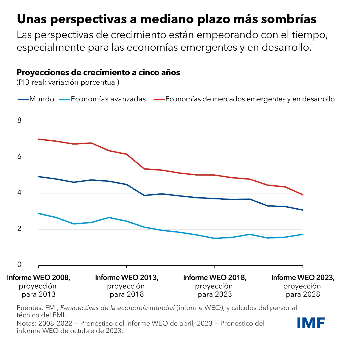 WEO Chart5