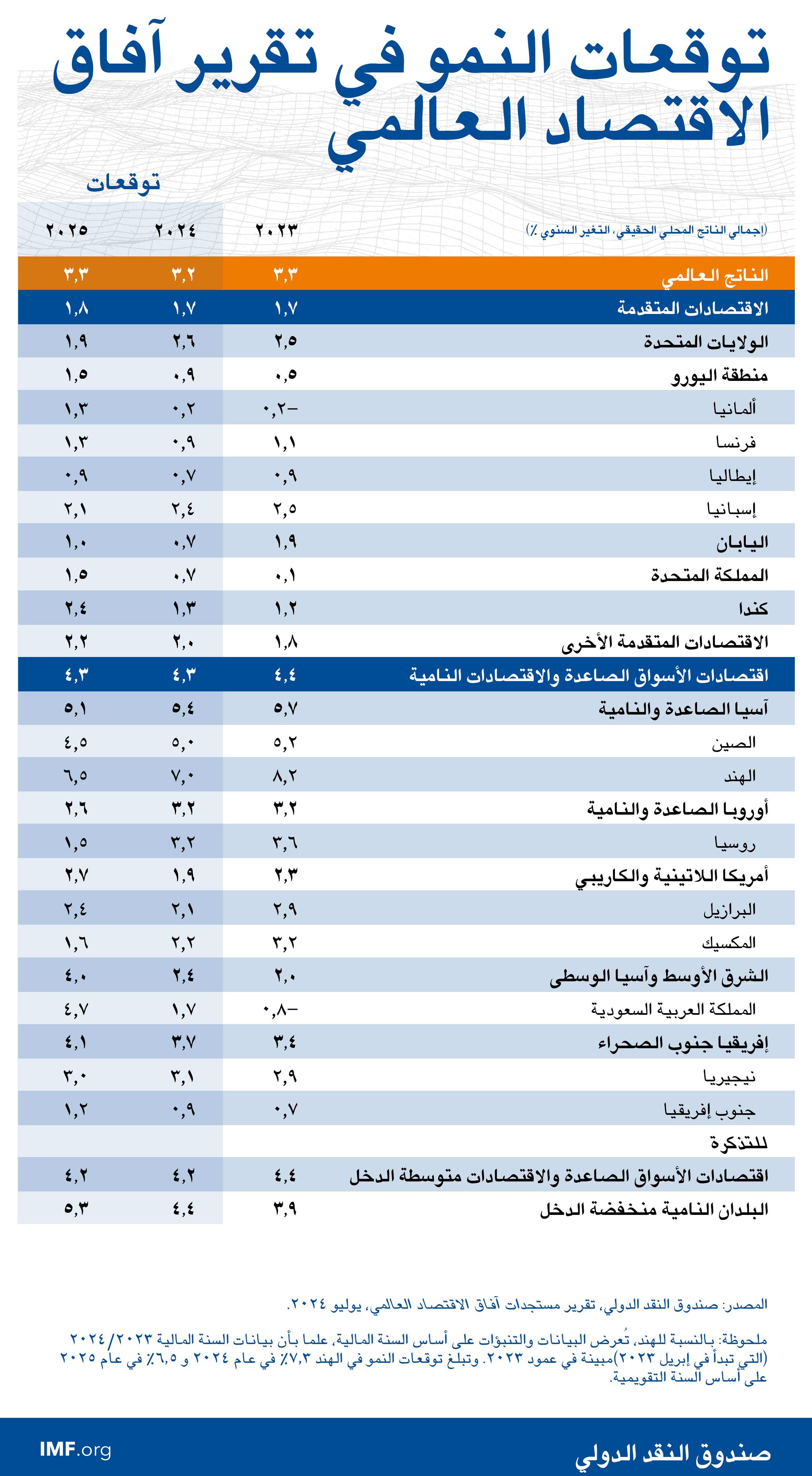 مستجدات آفاق الاقتصاد العالمي، يوليو 2024