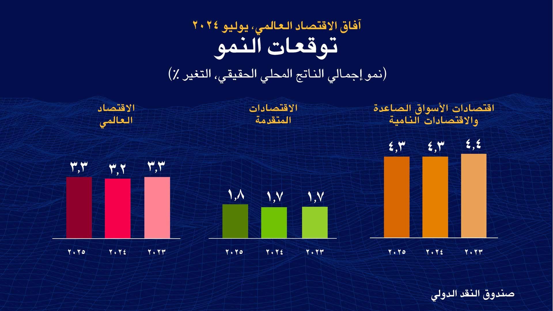 مستجدات آفاق الاقتصاد العالمي، يوليو 2024
