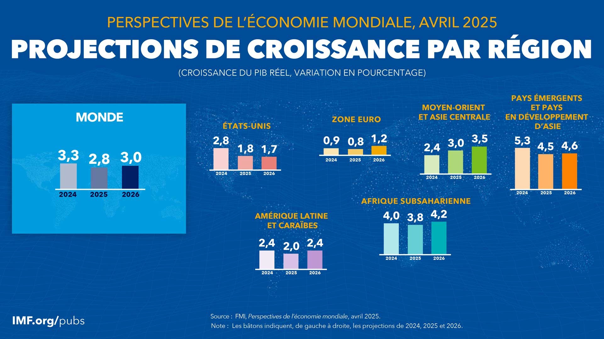 Projections de croissance par région | Perspectives de l’économie mondiale, avril 2025 