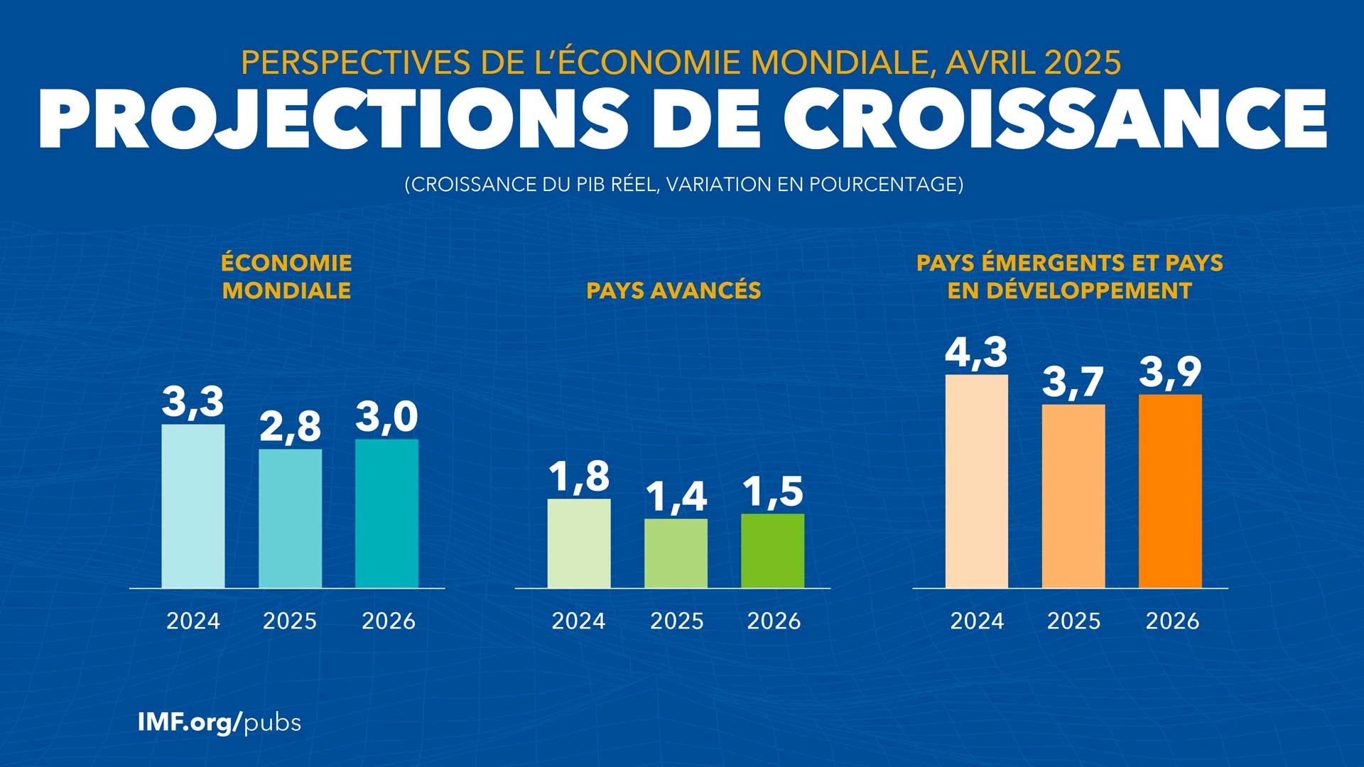 Projections de croissance | Perspectives de l’économie mondiale, avril 2025 