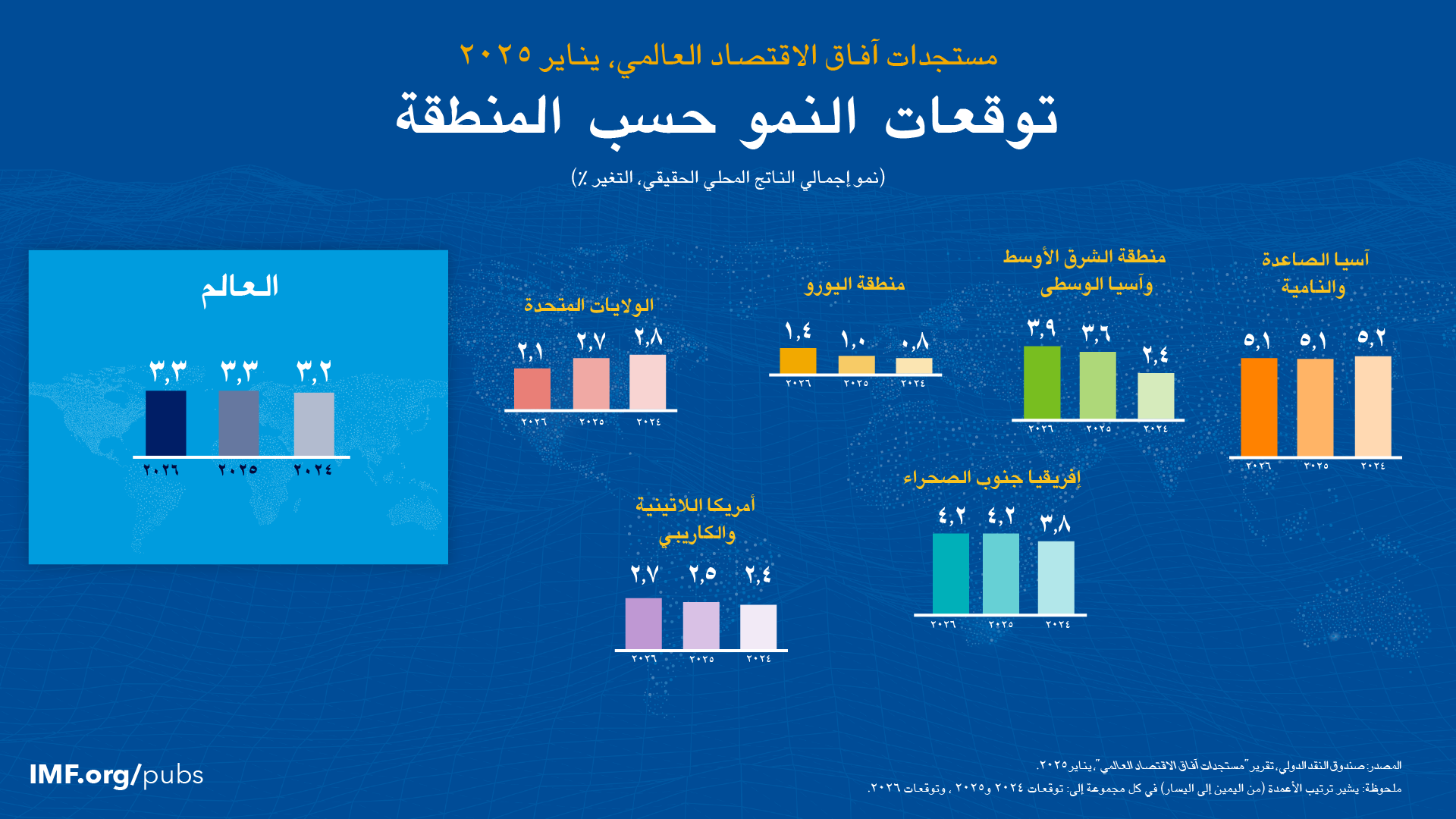 تقرير مستجدات آفاق الاقتصاد العالمي