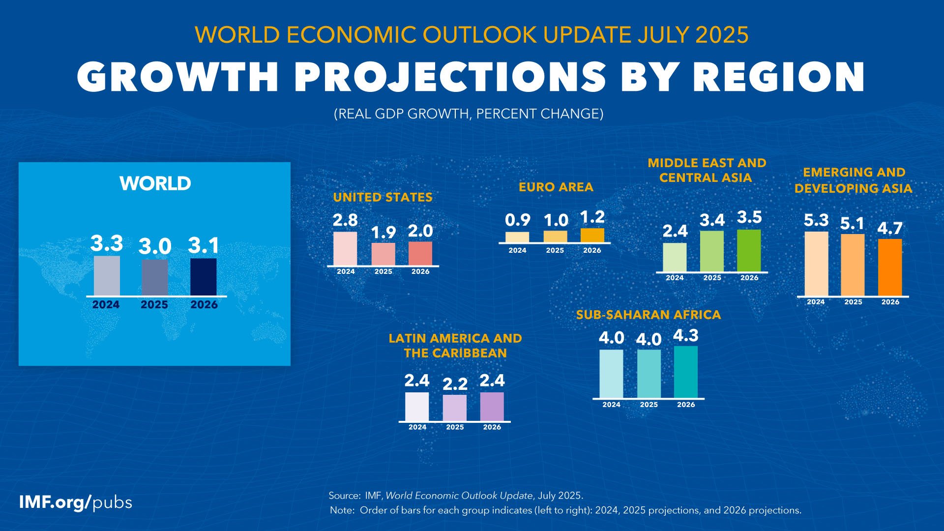 World Economic Outlook Update, July 2025: Growth Projections by Region