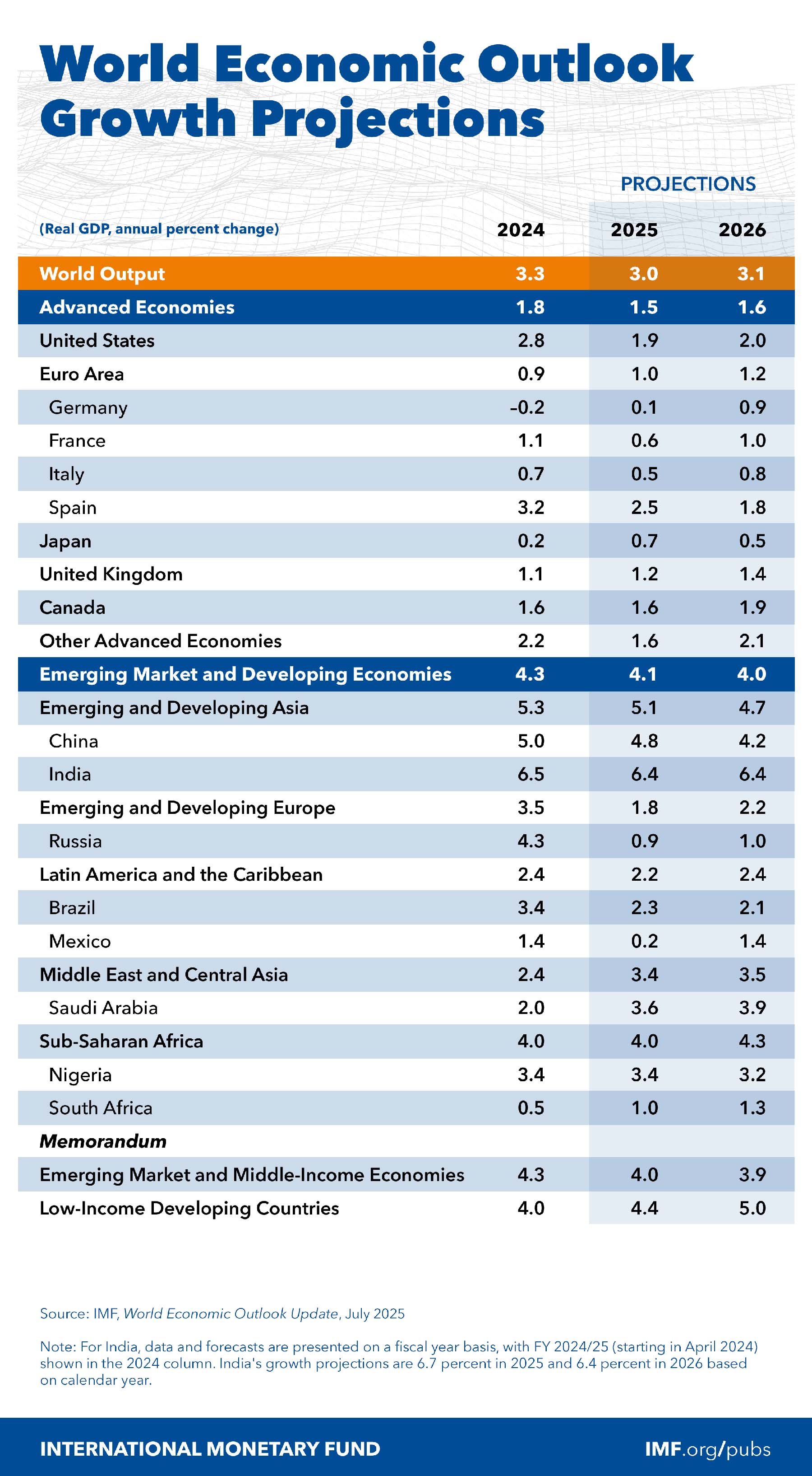 World Economic Outlook Update, July 2025: Growth Projections Table