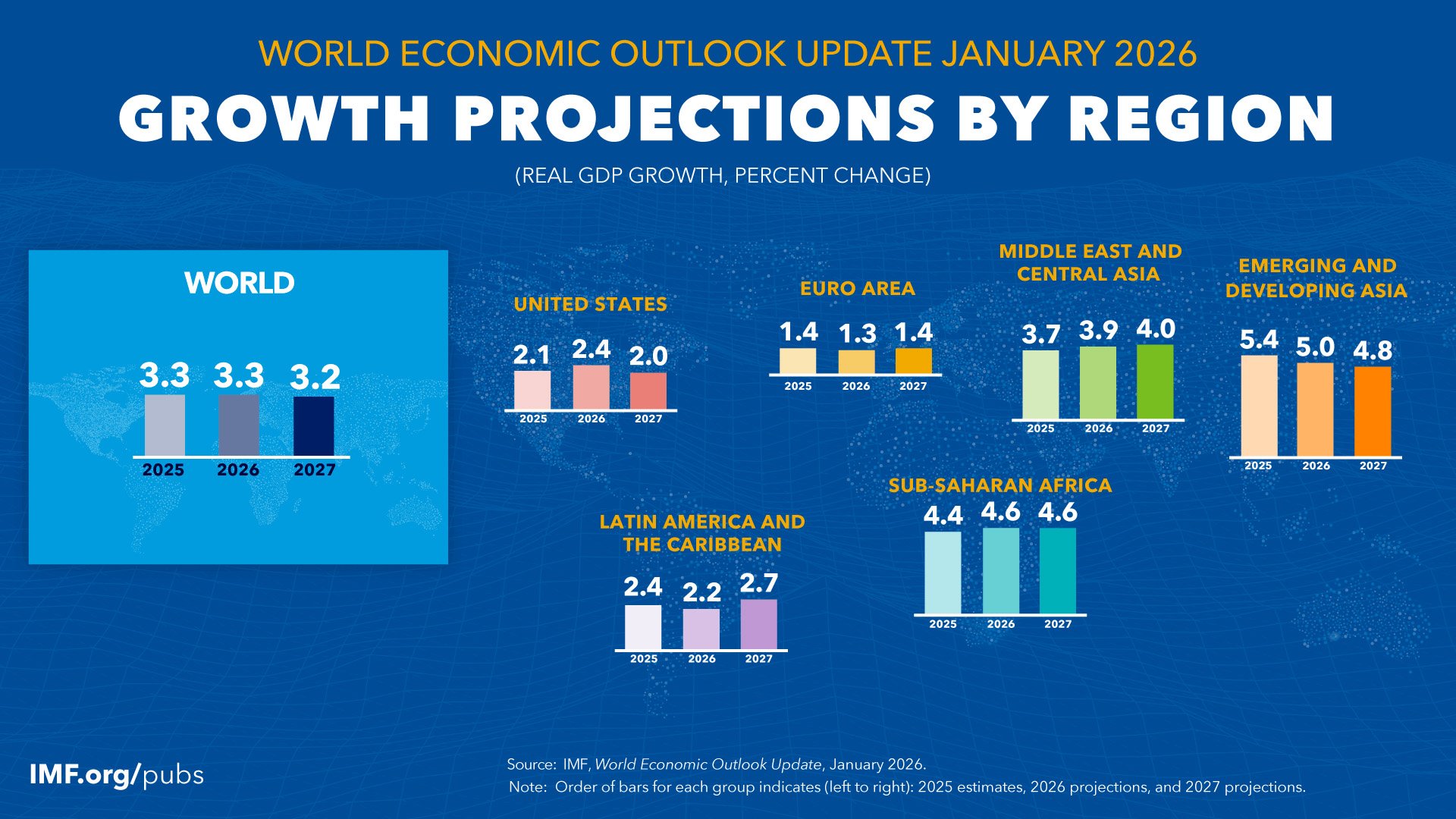 World Economic Outlook Update, January 2026: Growth Projections by Region