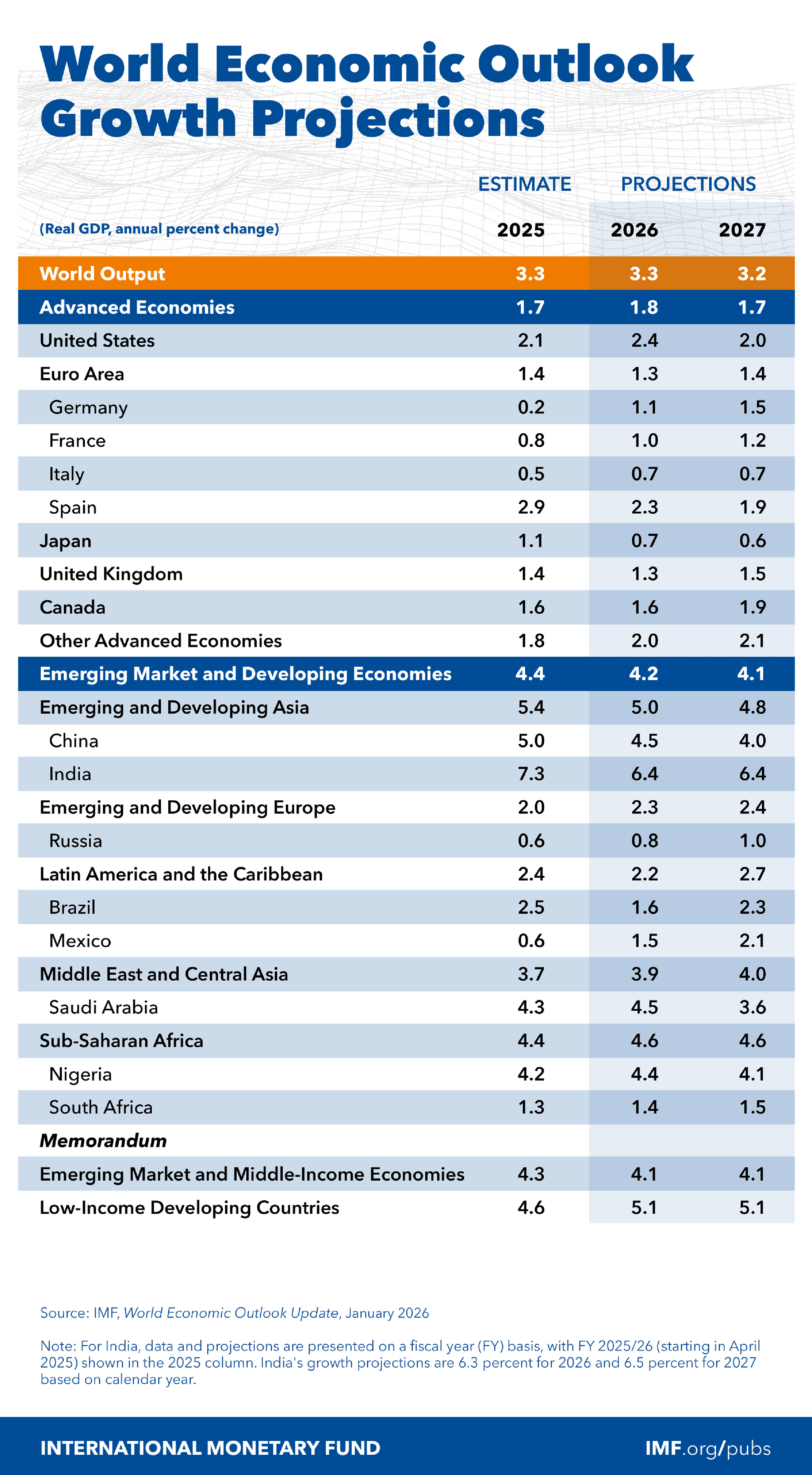 World Economic Outlook Update, January 2026: Projections Table