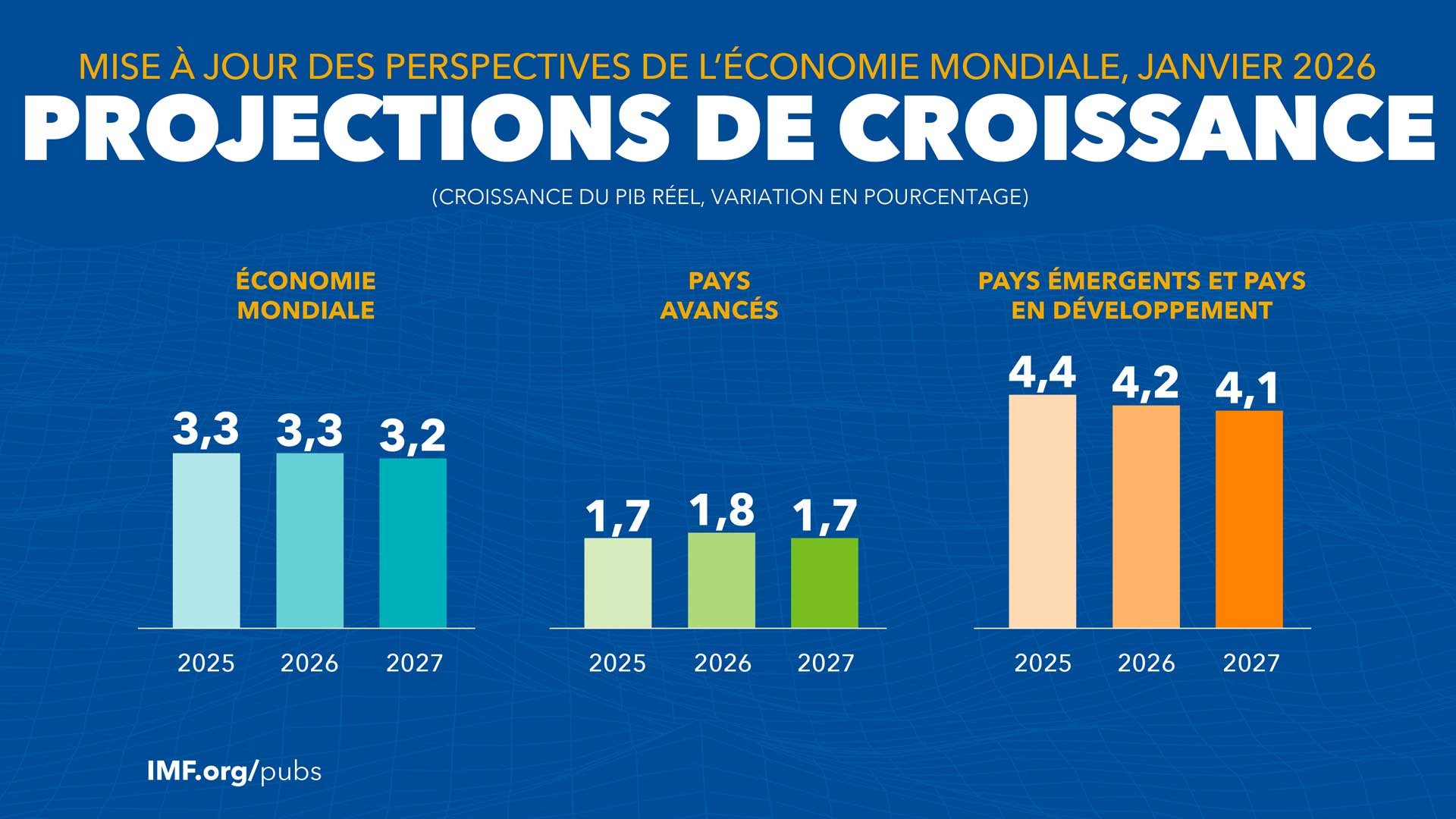 Projections de croissance : Mise à jour des Perspectives de l'économie mondiale, Janvier 2026