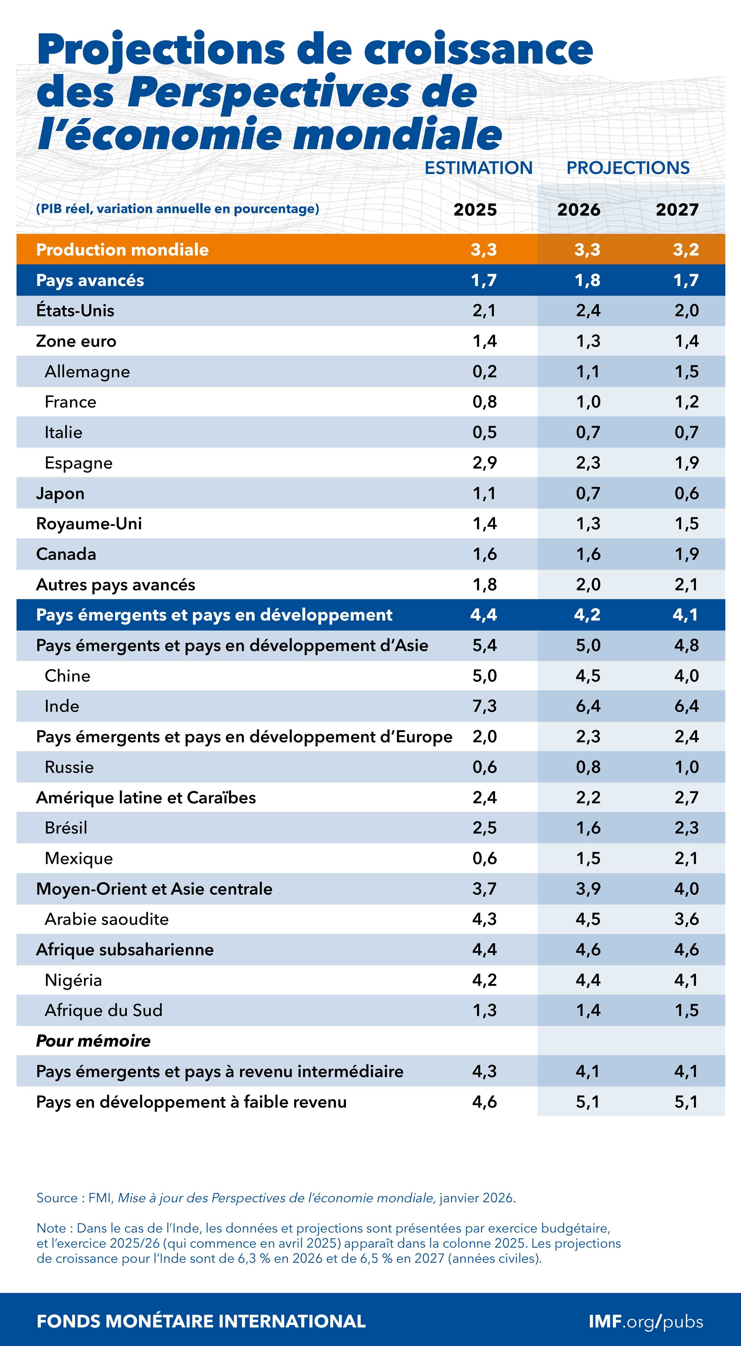 Projections de croissance, Mise à jour des Perspectives de l'économie mondiale, Janvier 2026