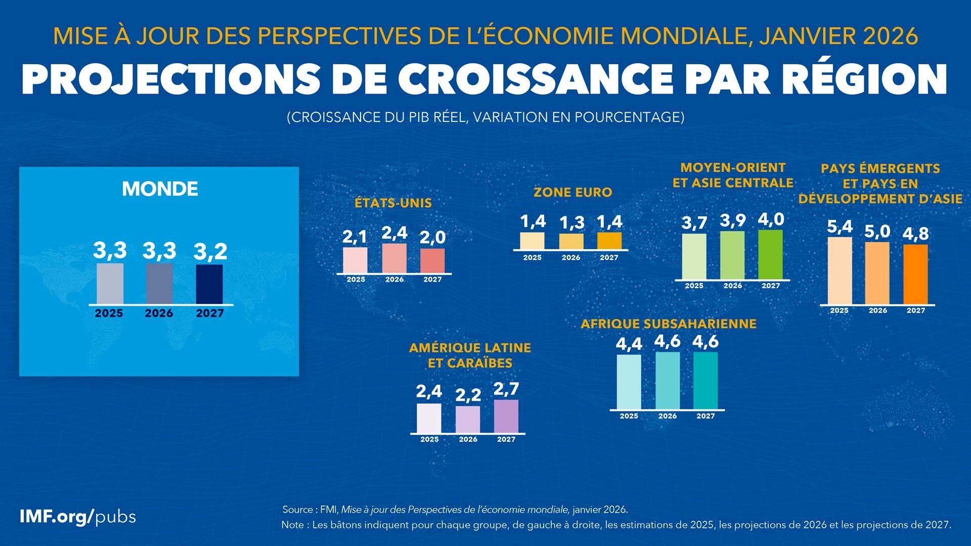 Projections de croissance par région : Mise à jour des Perspectives de l'économie mondiale, Janvier 2026