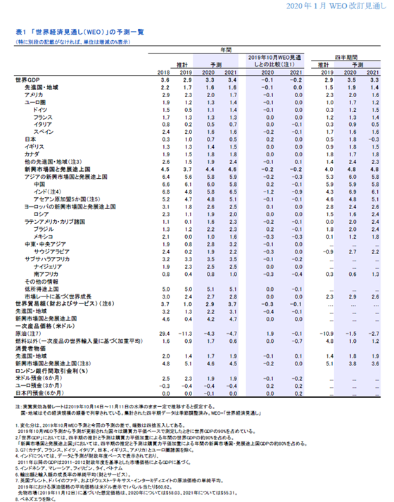 IMFによる世界経済成長率予測 2020年1月