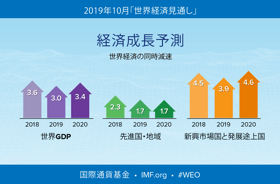 2019年10月　世界経済見通し　経済成長予測
