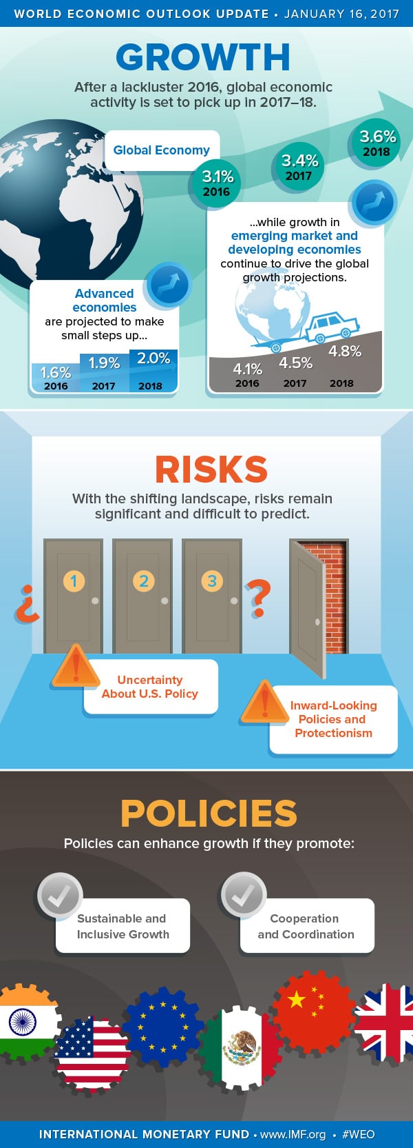World Economic Outlook Update, January 2017 Infographic