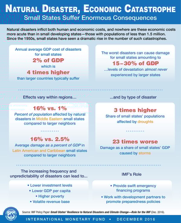 Natural Disaster, Economic Catastrophe Small States Suffer Enormous Consequences 