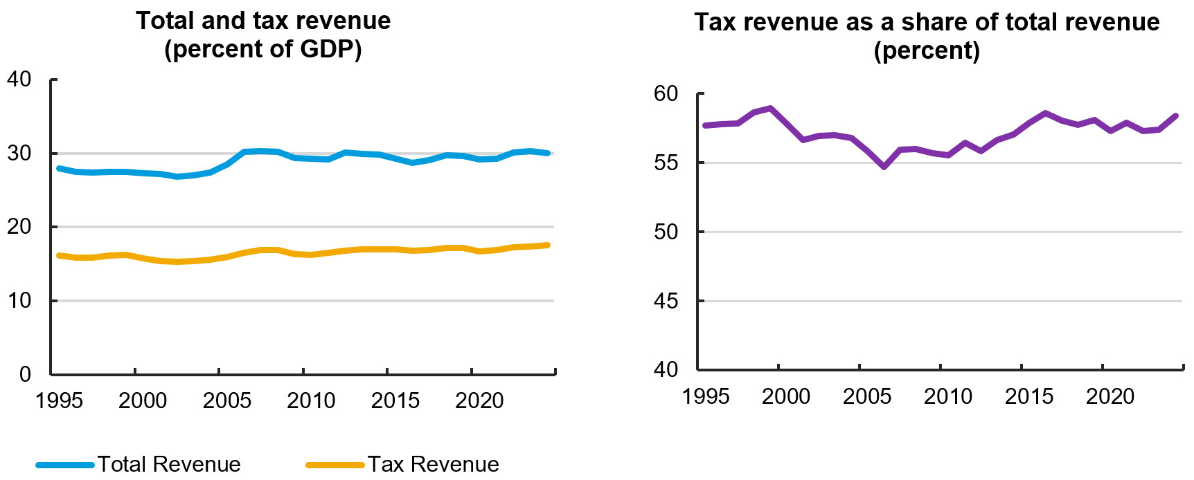 The IMF’s World Revenue Longitudinal Database (WoRLD) 