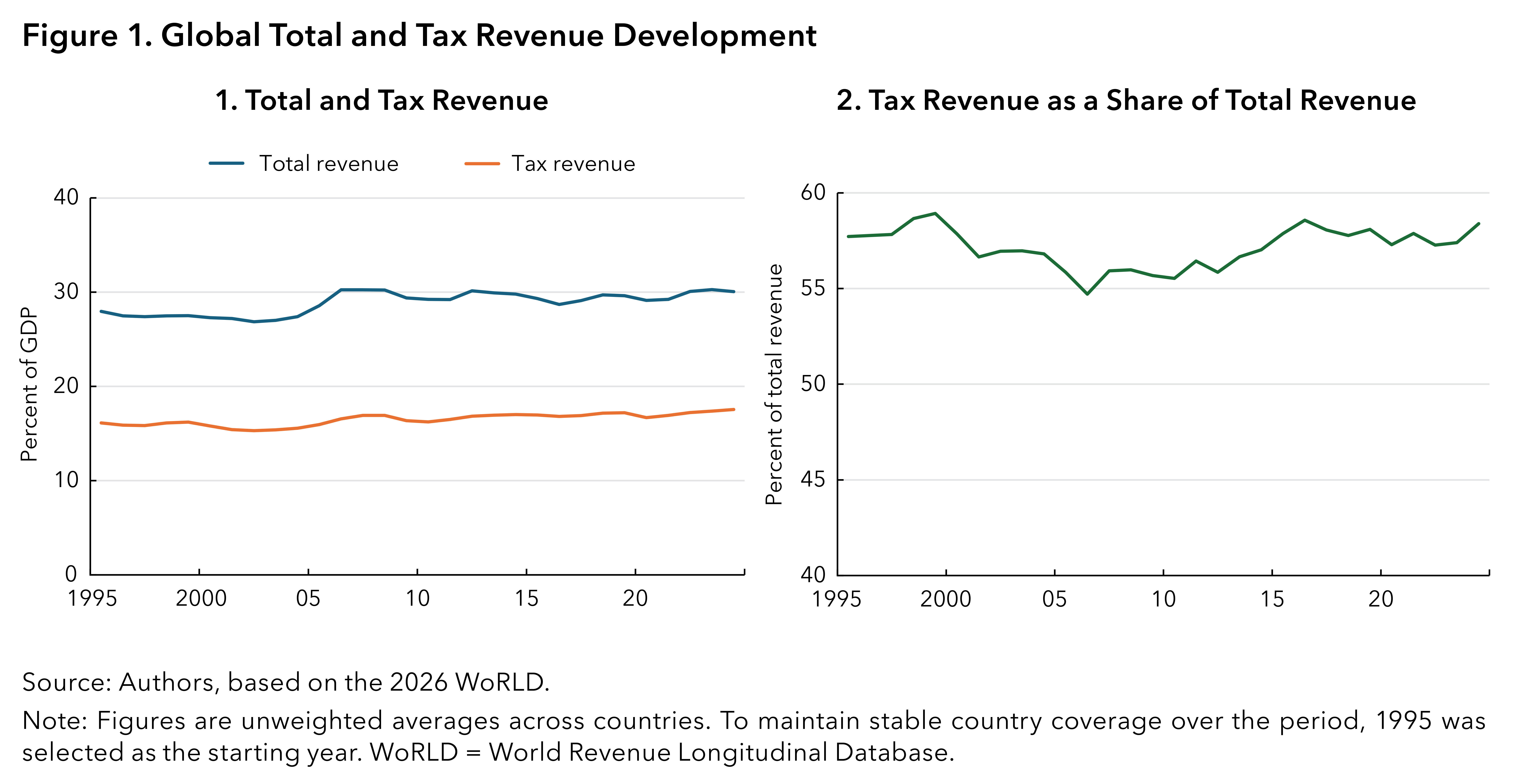 WORLD REVENUE LONGITUDINAL DATABASE 2026