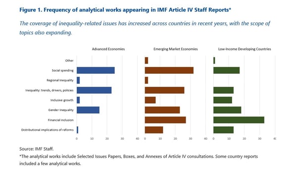 Figure 1 IMF and Inequality Country work