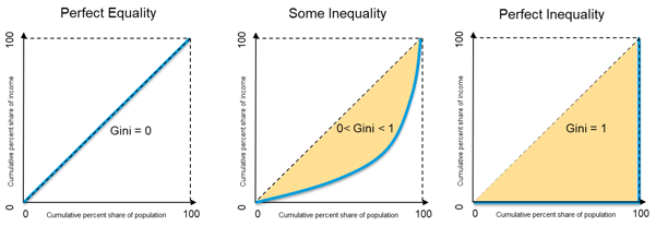 gini-coefficient-of-inequality