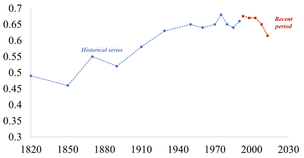 Global income inequality