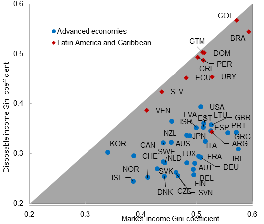Redistributive Impact of Income Taxes and Transfers, 2015 or Latest Year