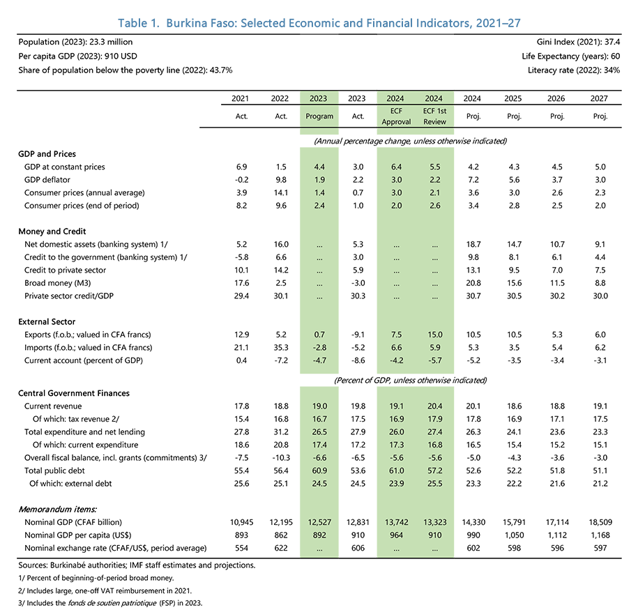 Burkina Faso Economic Indicators pr23491
