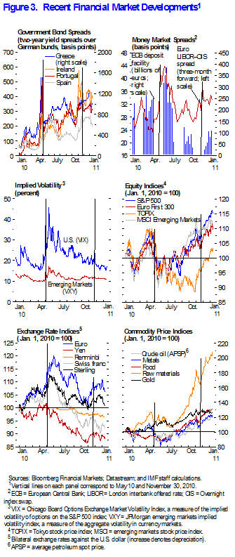 Figure 3. Recent Financial Market Developments