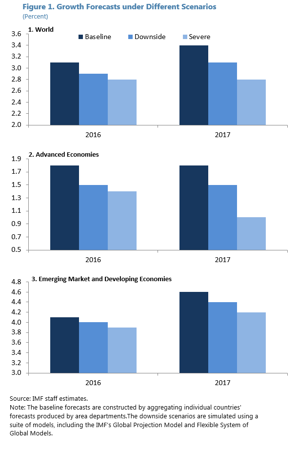 Growth Forecasts Chart