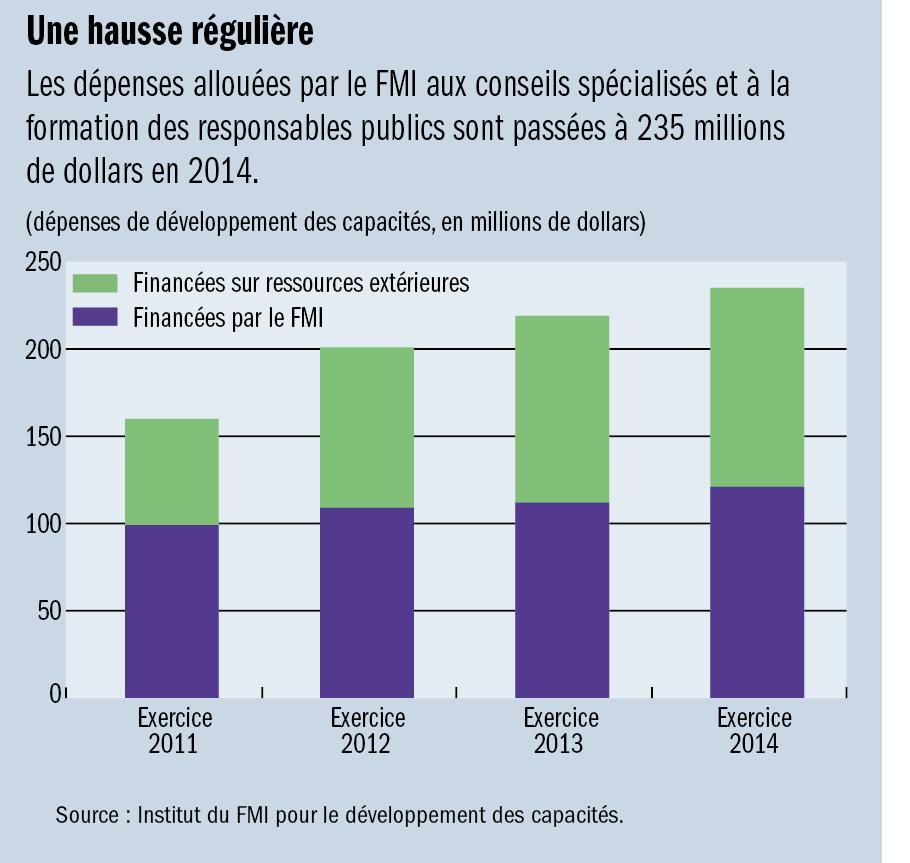 Z:\IMF Survey Online\2014 charts\10\IMF Annual Report\Annual-Report-Capacity-Development.jpg