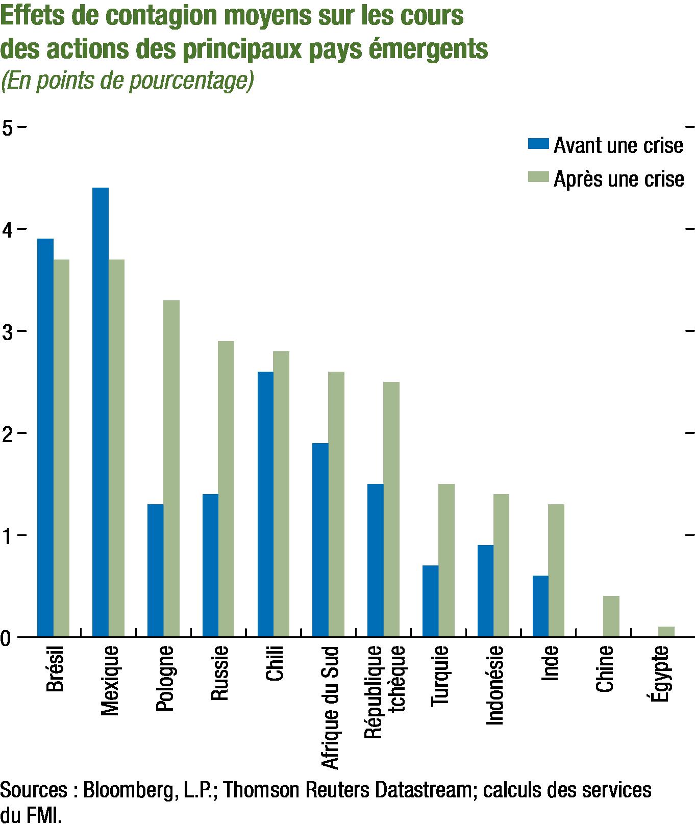 C:\Users\JDeslauriers\AppData\Local\Microsoft\Windows\Temporary Internet Files\Content.Outlook\HEN3P21N\GFSR_Apr2016_Figure_Avg Equity Spillover (002).jpg