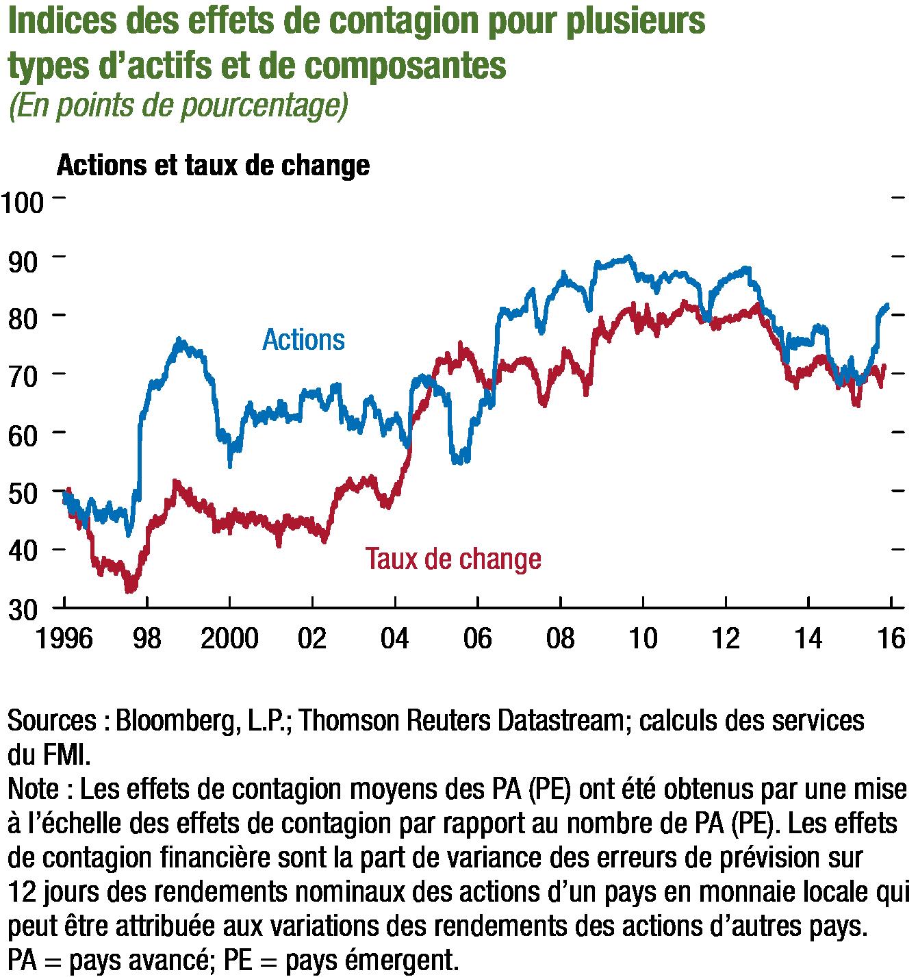 C:\Users\JDeslauriers\AppData\Local\Microsoft\Windows\Temporary Internet Files\Content.Outlook\HEN3P21N\GFSR_Apr2016_Figure_Spillover Indices (002).jpg