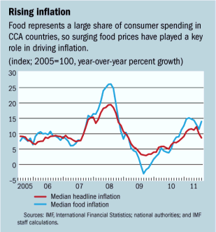 Rising Inflation