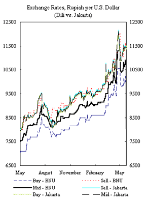East Timor: Indonesian Rupiah/U.S. Dollar Exchange Rate Developments in Dili, 2000-01 - Exchange Rates, Rupiah per U.S. Dollar