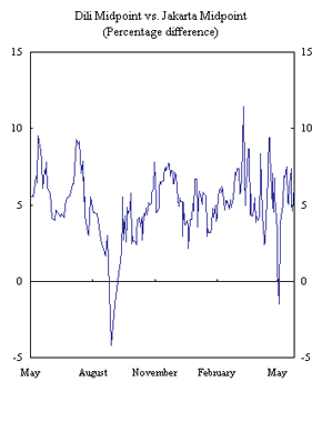 East Timor: Indonesian Rupiah/U.S. Dollar Exchange Rate Developments in Dili, 2000-01 - Dili Midpoint vs. Jakarta Midpoint