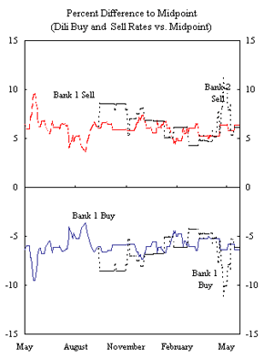 East Timor: Indonesian Rupiah/U.S. Dollar Exchange Rate Developments in Dili, 2000-01 - Percent Difference to Midpoint