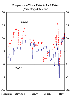 East Timor: Indonesian Rupiah/U.S. Dollar Exchange Rate Developments in Dili, 2000-01 - Comparison of Street Rates to Bank Rates