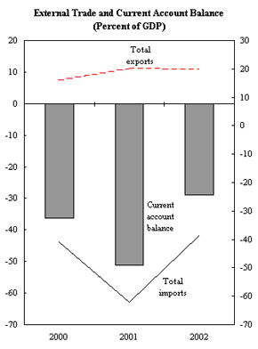 East Timor: External Indicators - External Trade and Current Account Balance