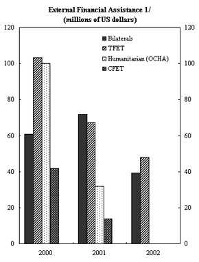 East Timor: External Indicators - External Financial Assistance
