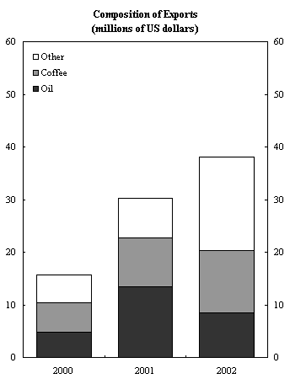 East Timor: External Indicators - Composition of Exports