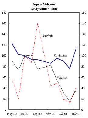 East Timor: External Indicators - Import Volumes