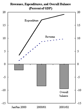 East Timor: Fiscal Indicators - Revenues, Expenditures and Overall Balance