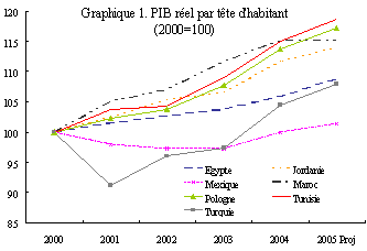 Graphique 1: PIB r&eacute;el par t&ecirc;te d'habitat