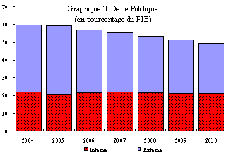 Chart 1: Dette Publique