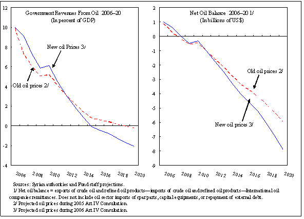 Government Revenues from Oil, and Net Oil Balance