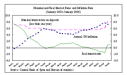 Nominal and Real Interest Rate and Inflation Rate