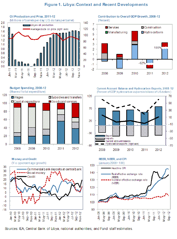Libya-Context and Recent Developments