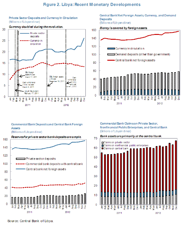 Libya - Recent Monetary Developments