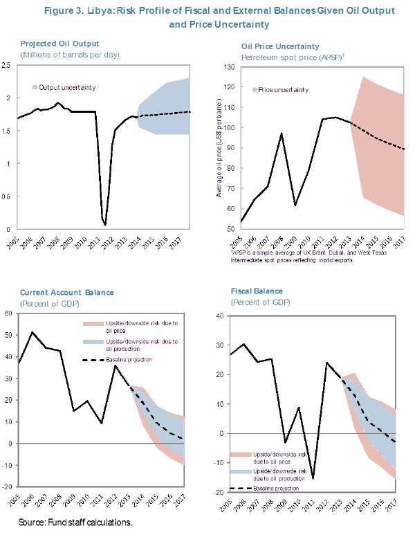 Libya - Risk Profile of Fiscal and External Balances