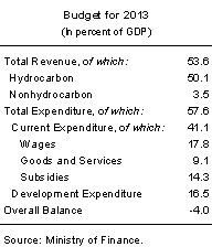 Libya - Budget for 2013