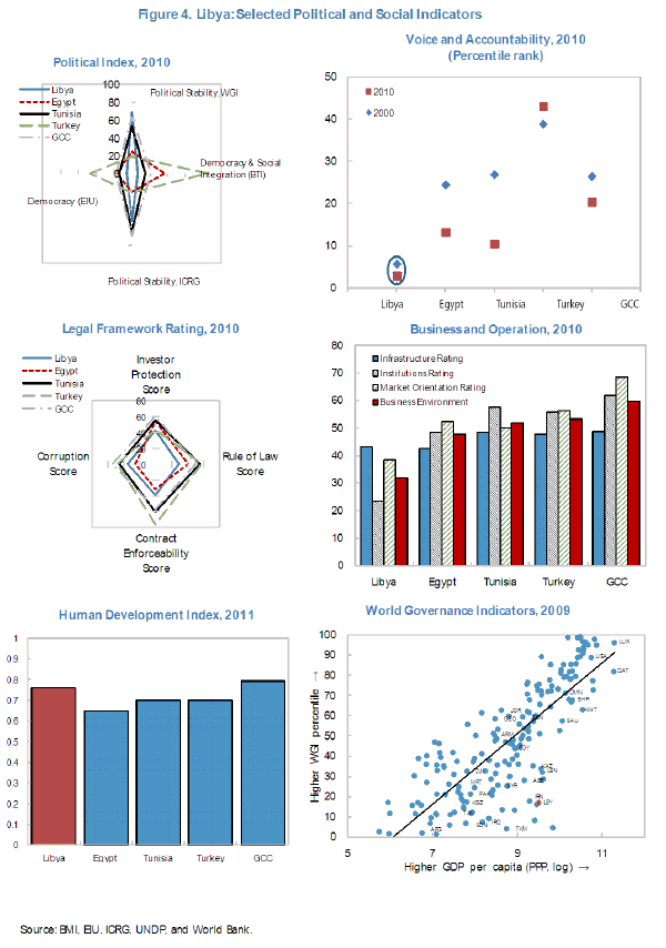 Libya - Selected Political and Social indicators