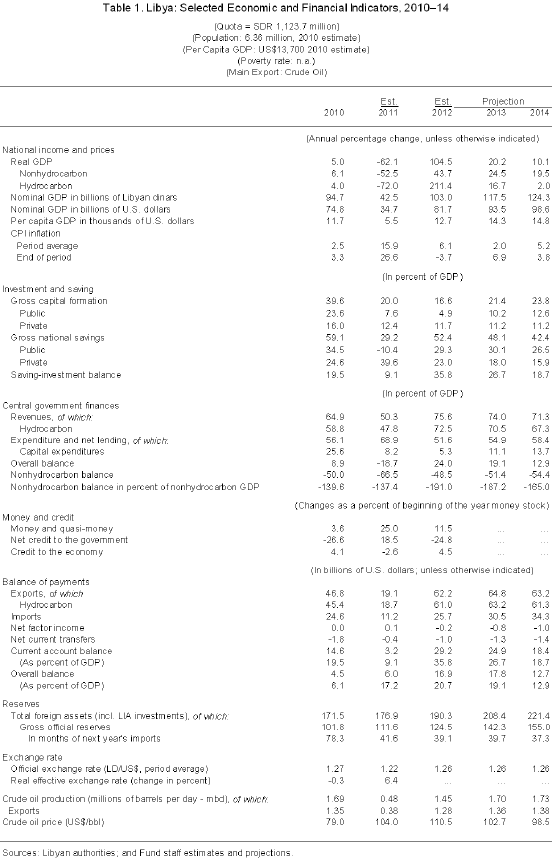 Libya - Selected Economic and Financial indicators