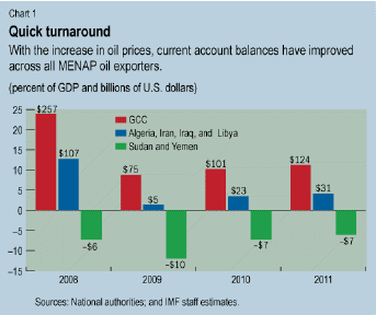 Oil exporters see visible improvement Oil exporters see visible improvement